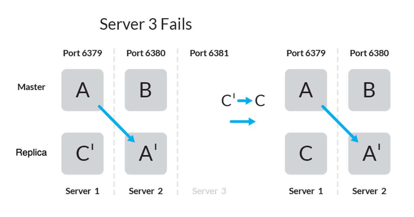 Figure demonstrating server3 failure Figure demonstrating server3 failure