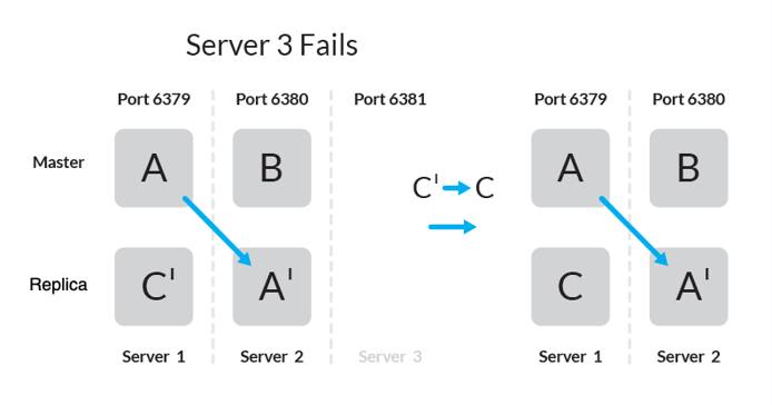 Figure demonstrating server3 failure Figure demonstrating server3 failure