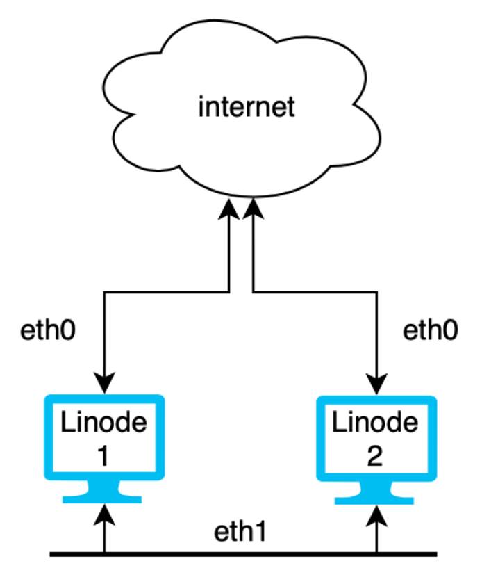 Kubernetes Cluster VLAN Configuration Kubernetes Cluster with VLAN Configuration